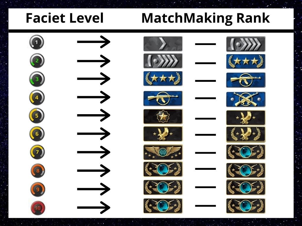 CS2 Premier vs. Traditional Matchmaking vs. FACEIT Differences Explained